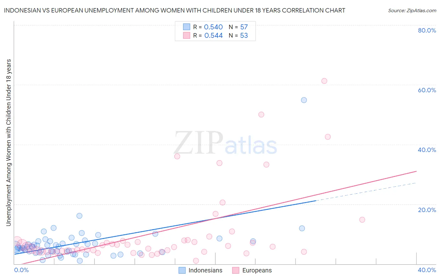Indonesian vs European Unemployment Among Women with Children Under 18 years