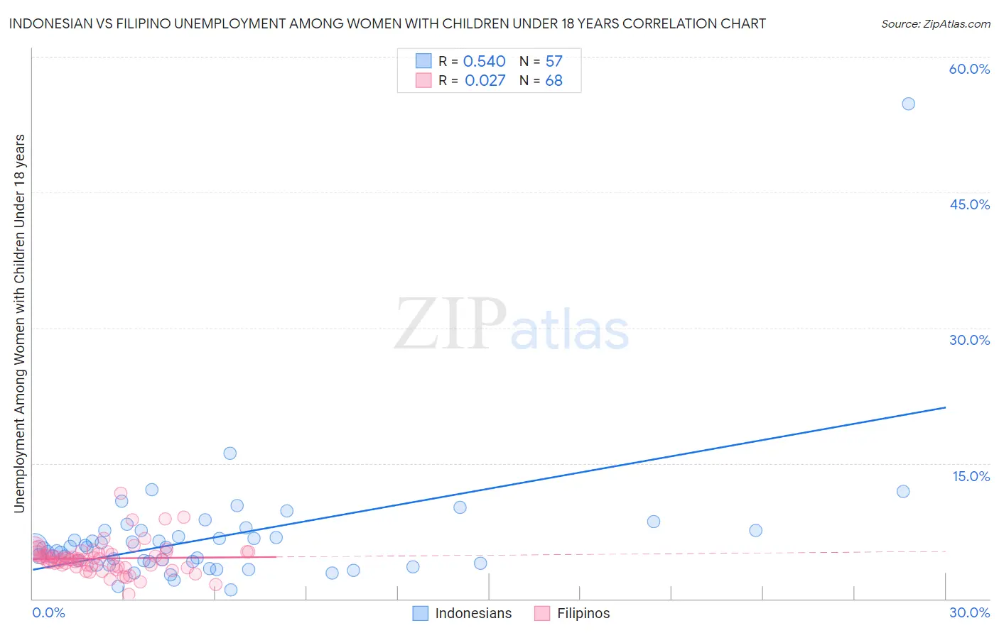 Indonesian vs Filipino Unemployment Among Women with Children Under 18 years