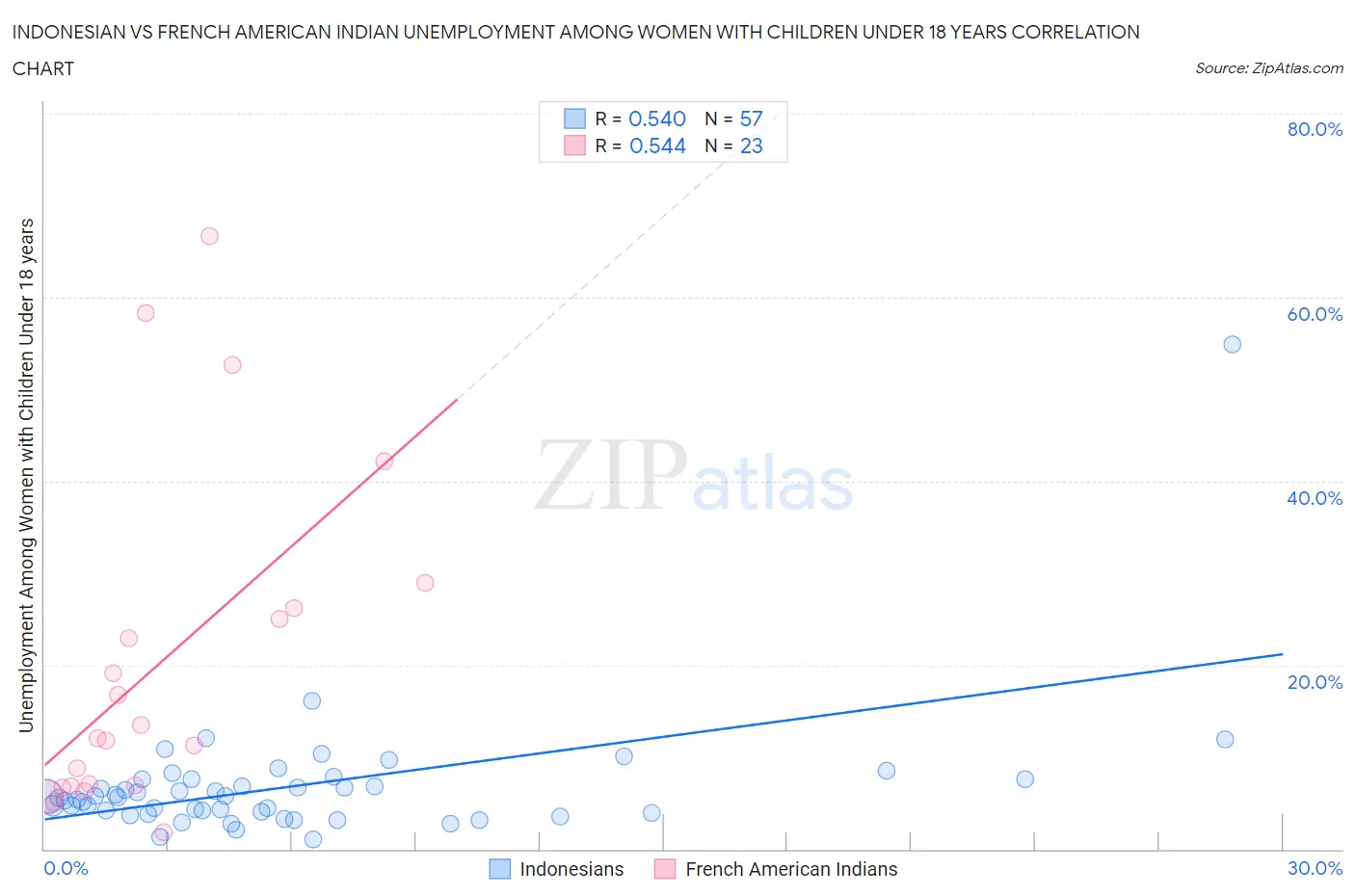 Indonesian vs French American Indian Unemployment Among Women with Children Under 18 years