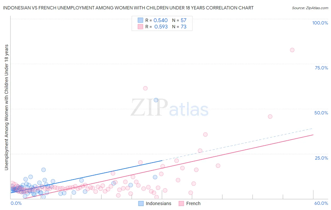 Indonesian vs French Unemployment Among Women with Children Under 18 years