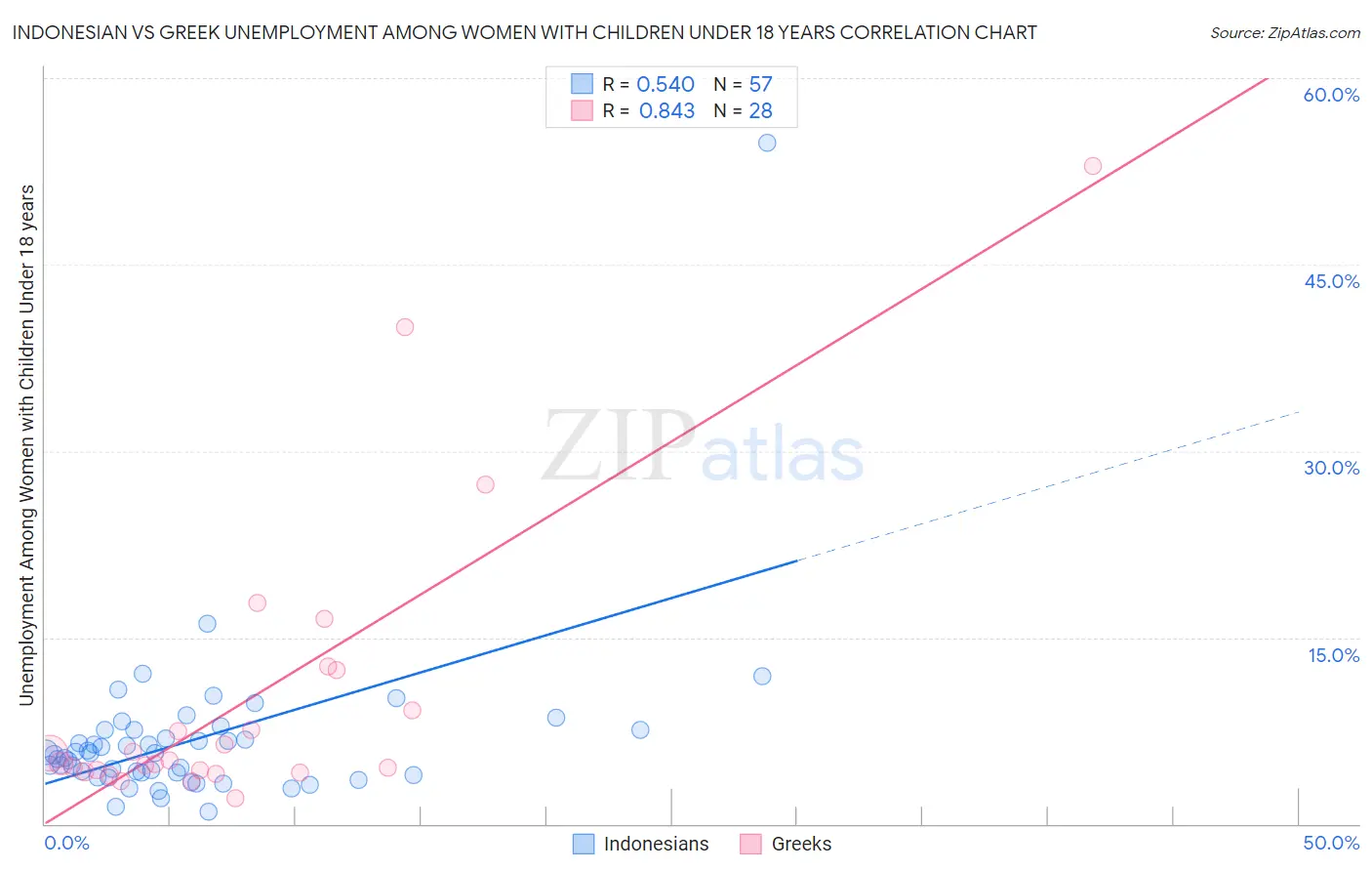 Indonesian vs Greek Unemployment Among Women with Children Under 18 years