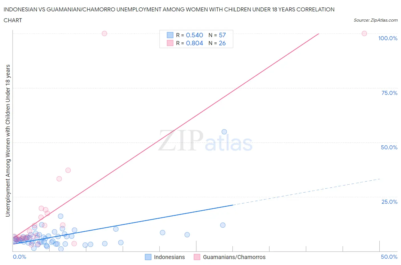 Indonesian vs Guamanian/Chamorro Unemployment Among Women with Children Under 18 years