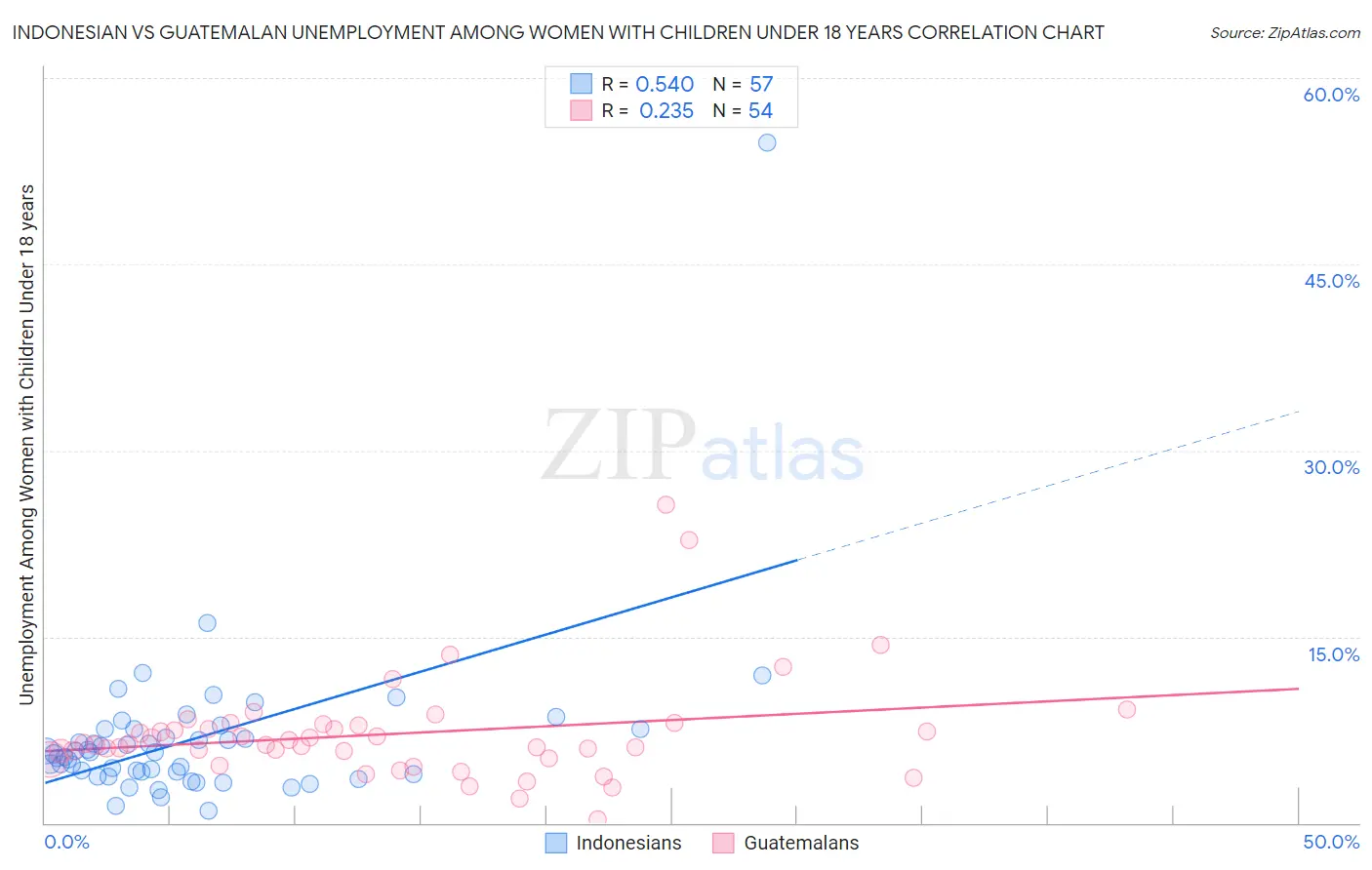 Indonesian vs Guatemalan Unemployment Among Women with Children Under 18 years