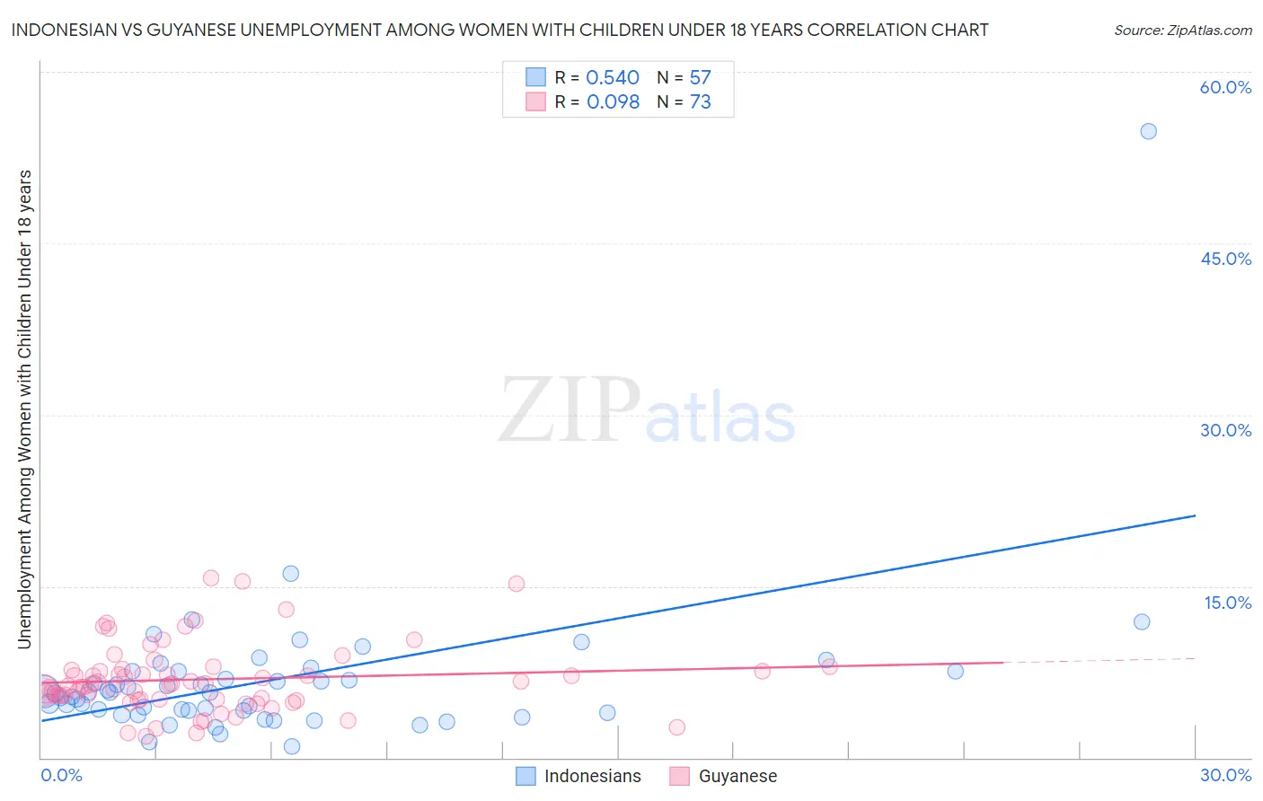 Indonesian vs Guyanese Unemployment Among Women with Children Under 18 years