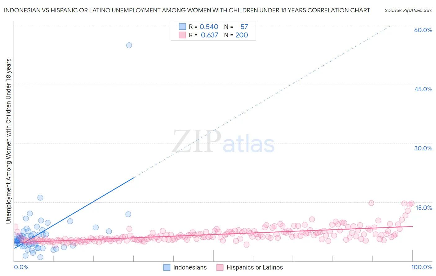 Indonesian vs Hispanic or Latino Unemployment Among Women with Children Under 18 years