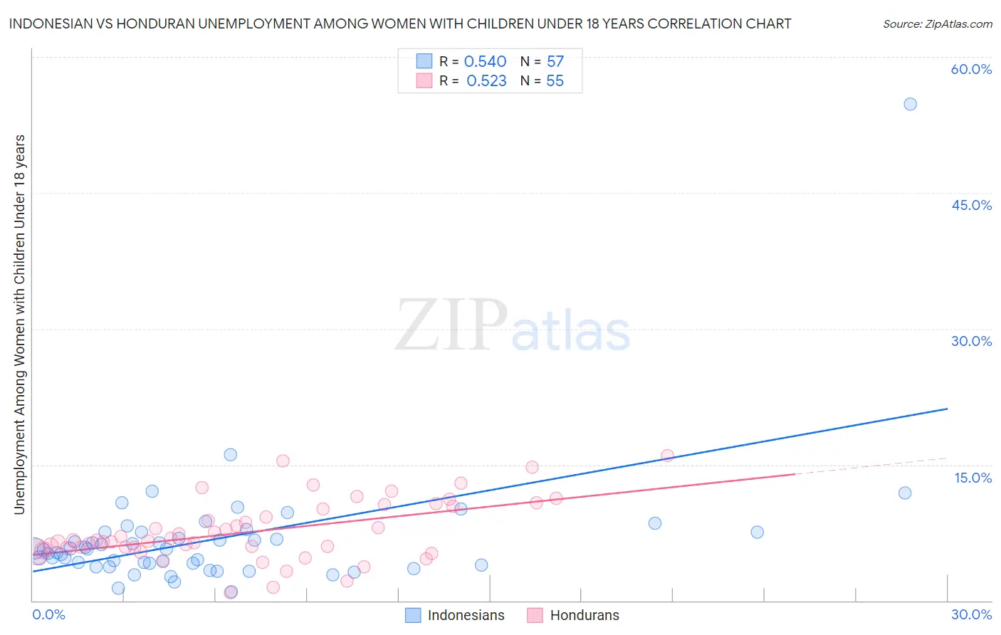 Indonesian vs Honduran Unemployment Among Women with Children Under 18 years