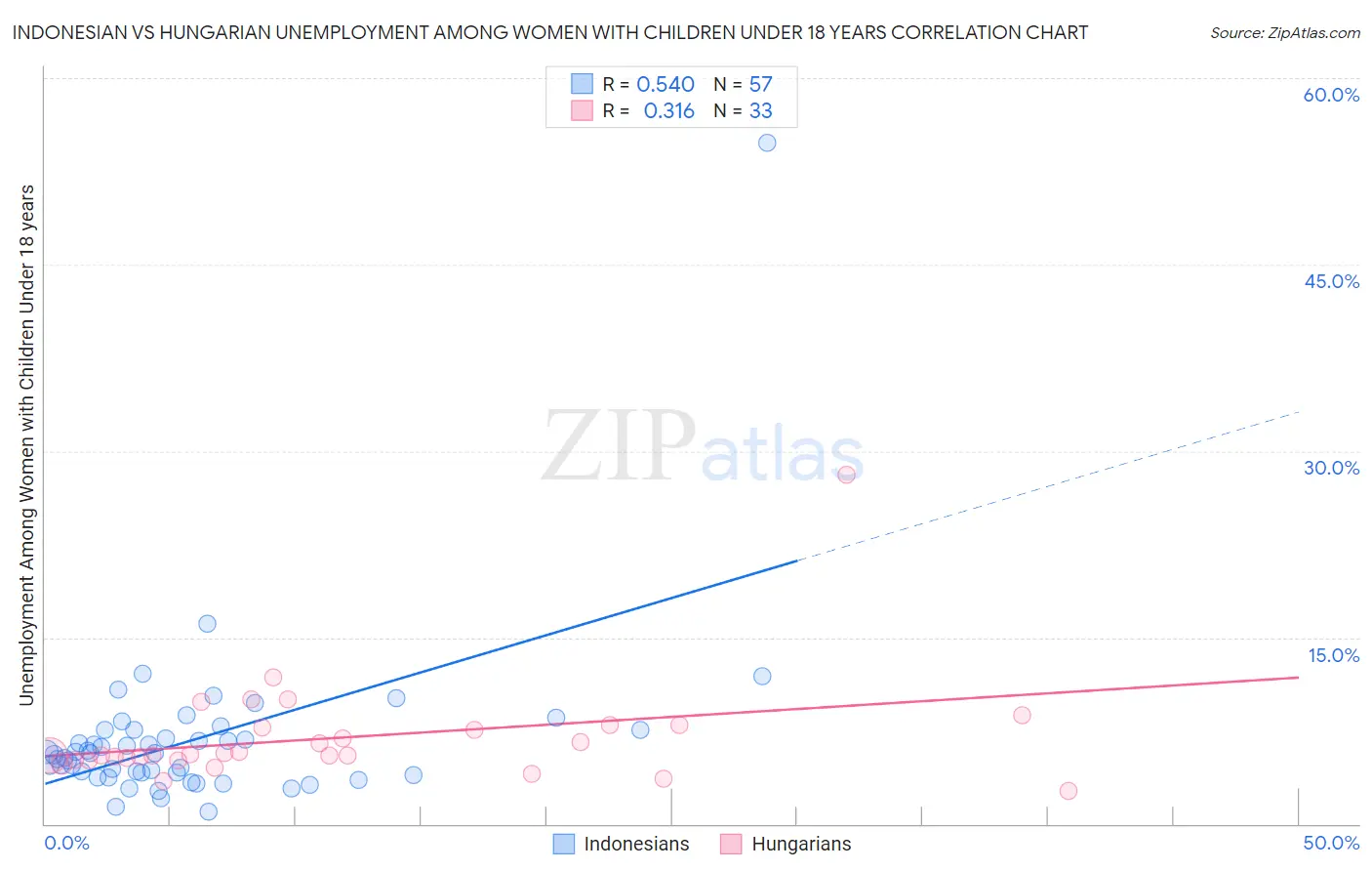 Indonesian vs Hungarian Unemployment Among Women with Children Under 18 years