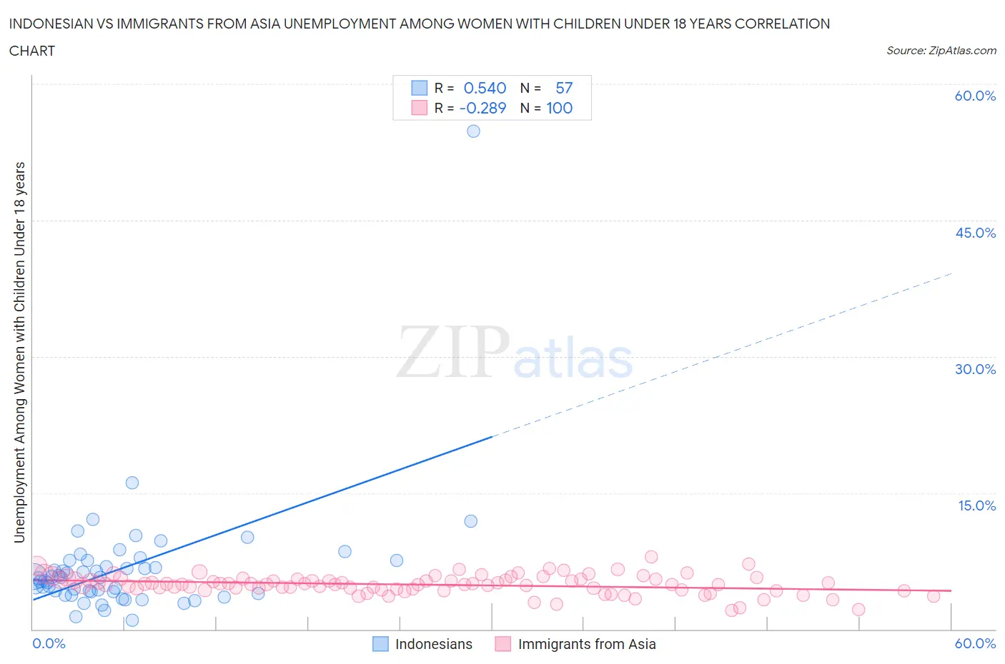 Indonesian vs Immigrants from Asia Unemployment Among Women with Children Under 18 years