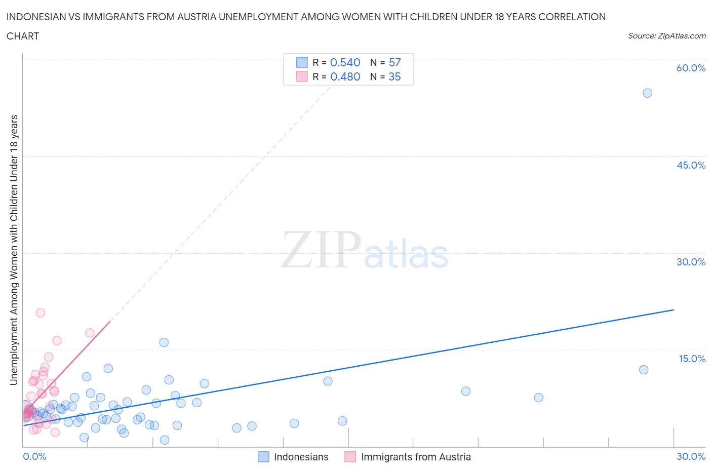 Indonesian vs Immigrants from Austria Unemployment Among Women with Children Under 18 years