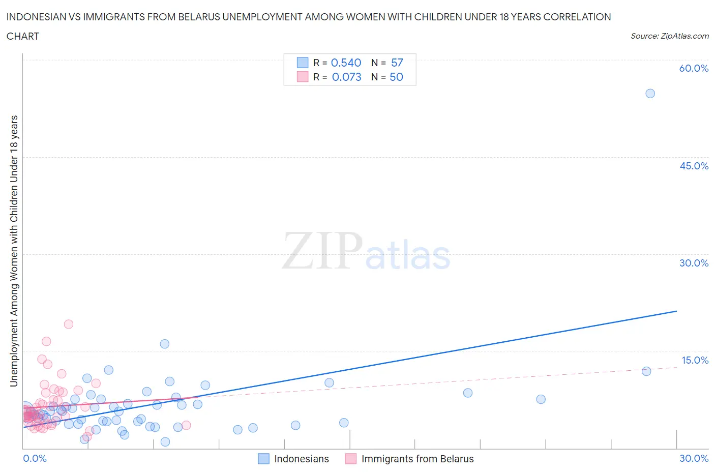 Indonesian vs Immigrants from Belarus Unemployment Among Women with Children Under 18 years