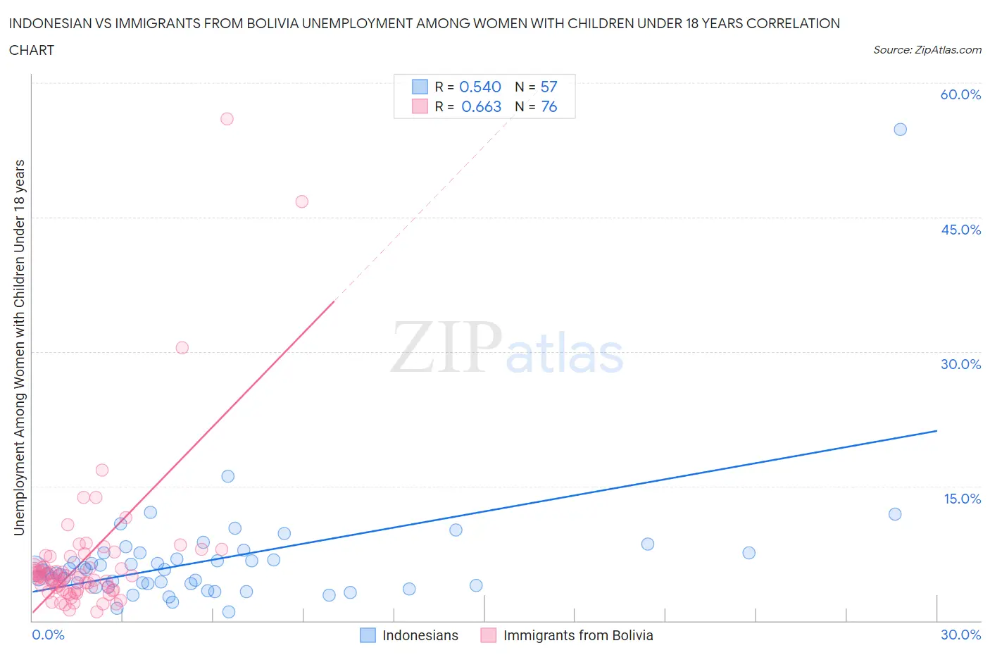 Indonesian vs Immigrants from Bolivia Unemployment Among Women with Children Under 18 years