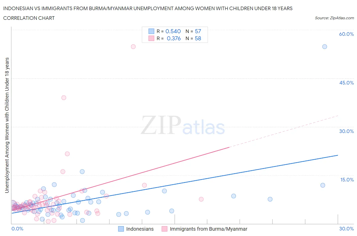 Indonesian vs Immigrants from Burma/Myanmar Unemployment Among Women with Children Under 18 years