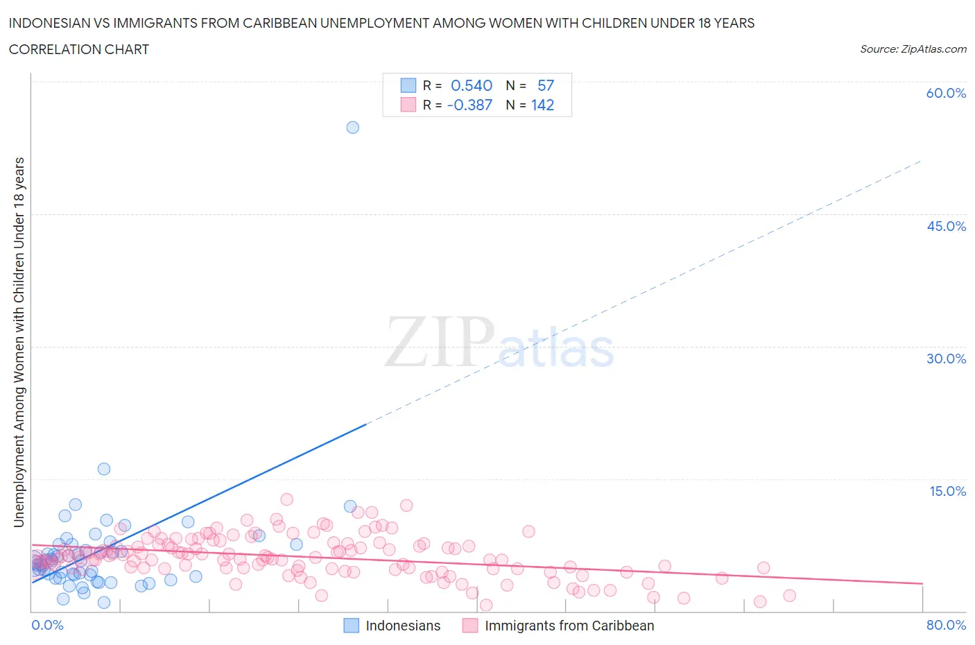 Indonesian vs Immigrants from Caribbean Unemployment Among Women with Children Under 18 years