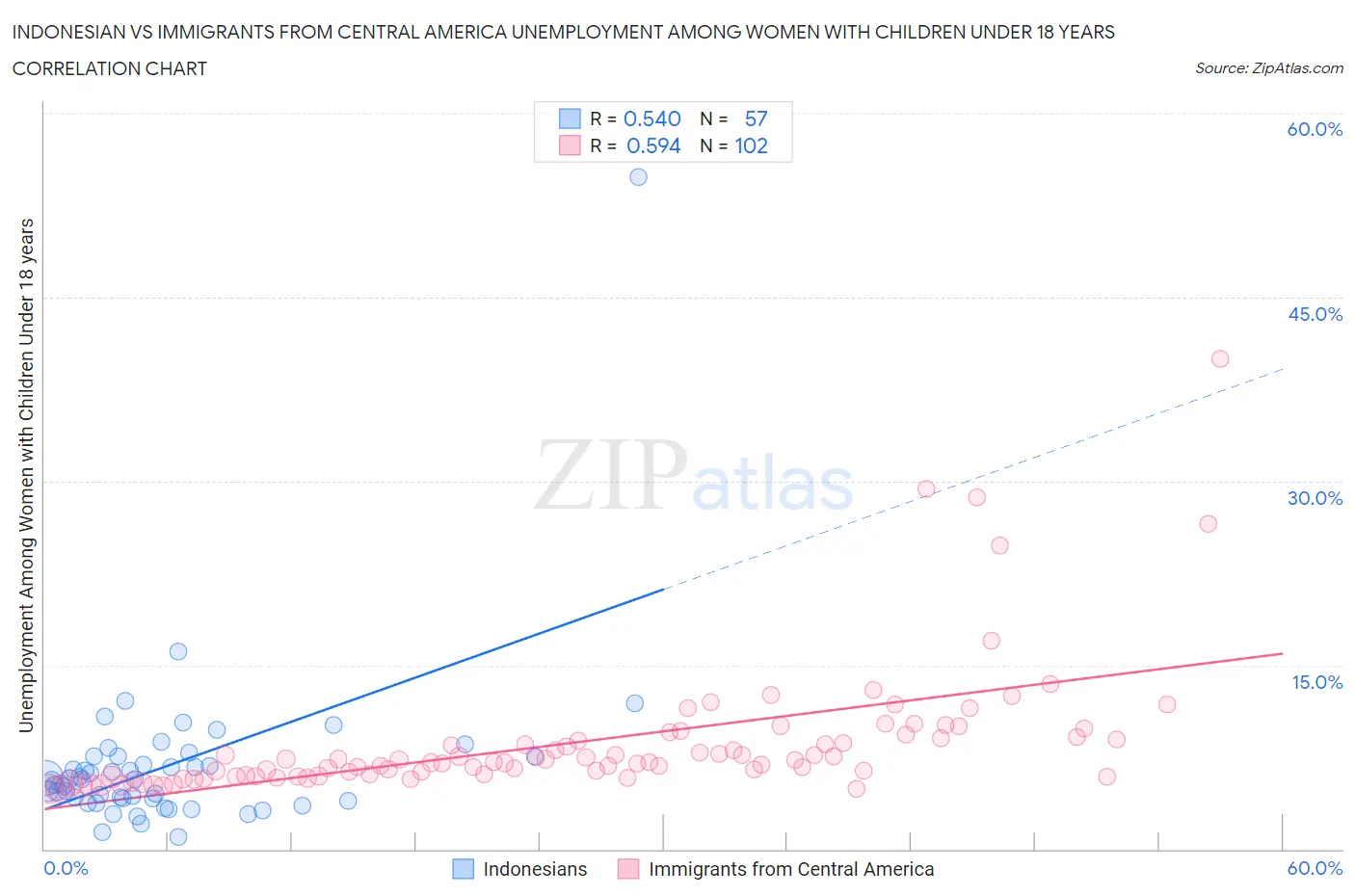 Indonesian vs Immigrants from Central America Unemployment Among Women with Children Under 18 years
