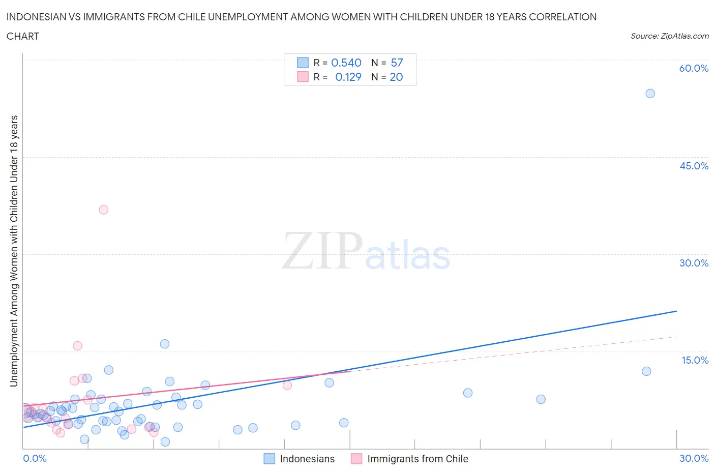 Indonesian vs Immigrants from Chile Unemployment Among Women with Children Under 18 years