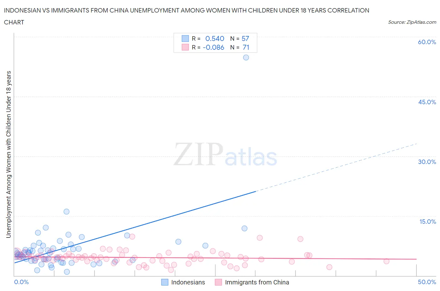 Indonesian vs Immigrants from China Unemployment Among Women with Children Under 18 years