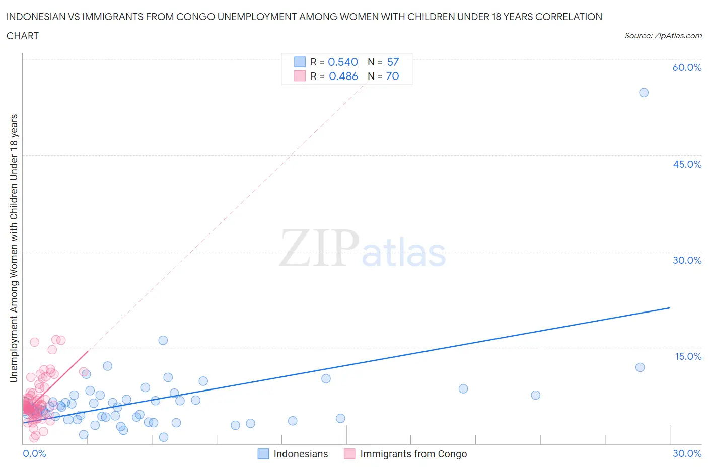Indonesian vs Immigrants from Congo Unemployment Among Women with Children Under 18 years