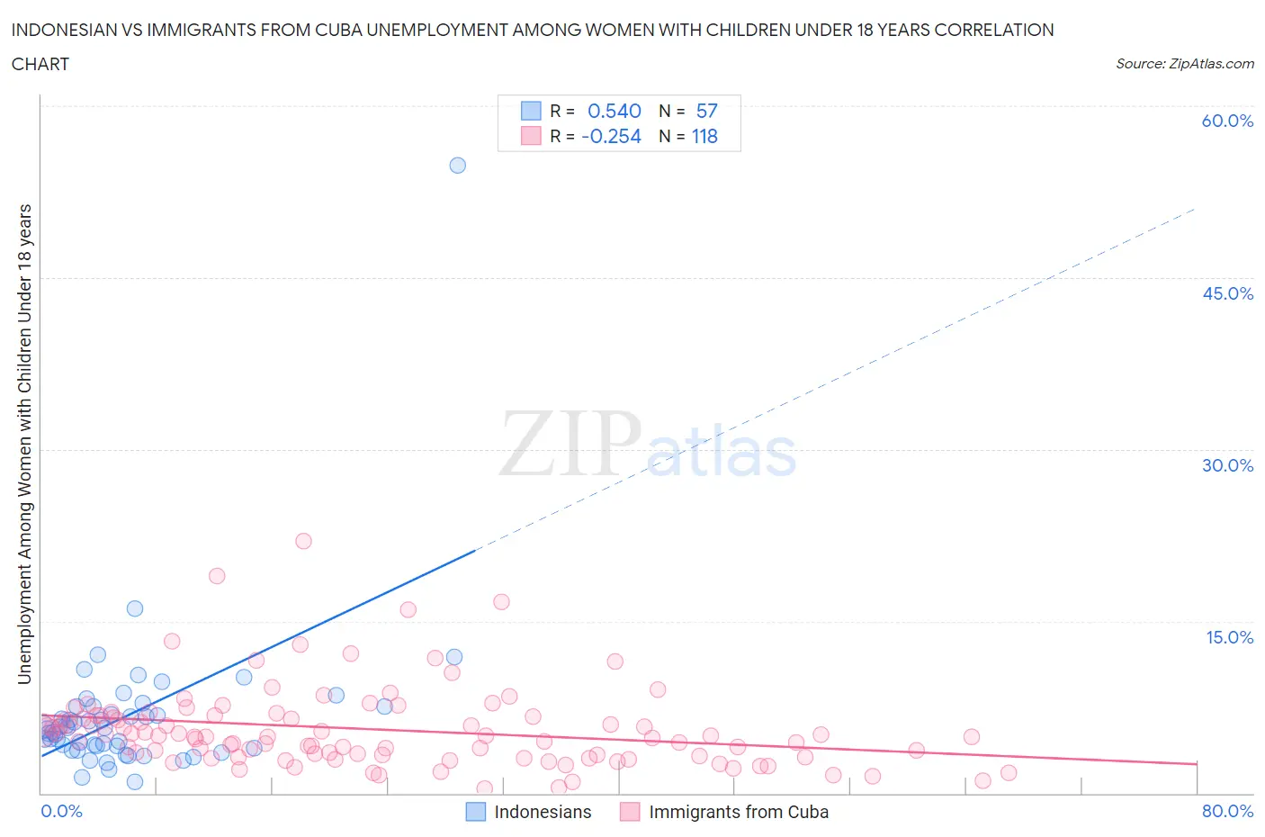 Indonesian vs Immigrants from Cuba Unemployment Among Women with Children Under 18 years