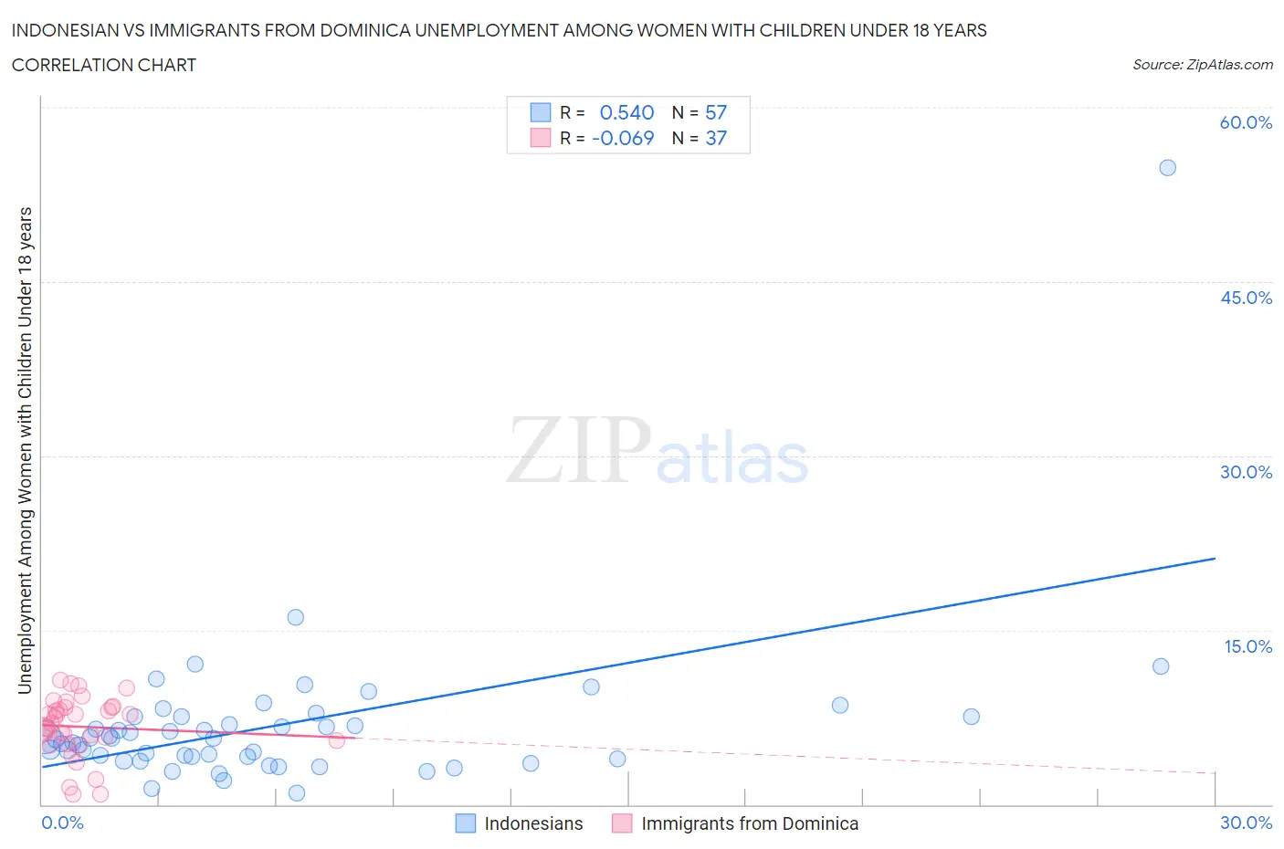 Indonesian vs Immigrants from Dominica Unemployment Among Women with Children Under 18 years