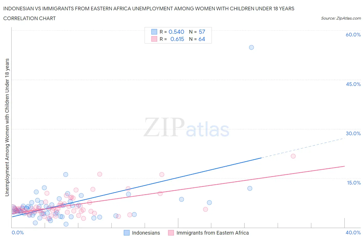 Indonesian vs Immigrants from Eastern Africa Unemployment Among Women with Children Under 18 years