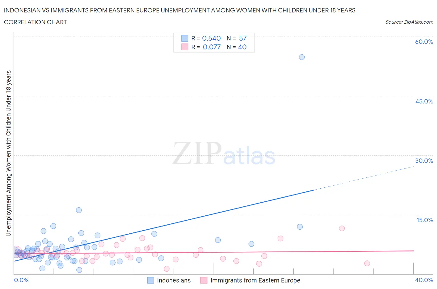 Indonesian vs Immigrants from Eastern Europe Unemployment Among Women with Children Under 18 years