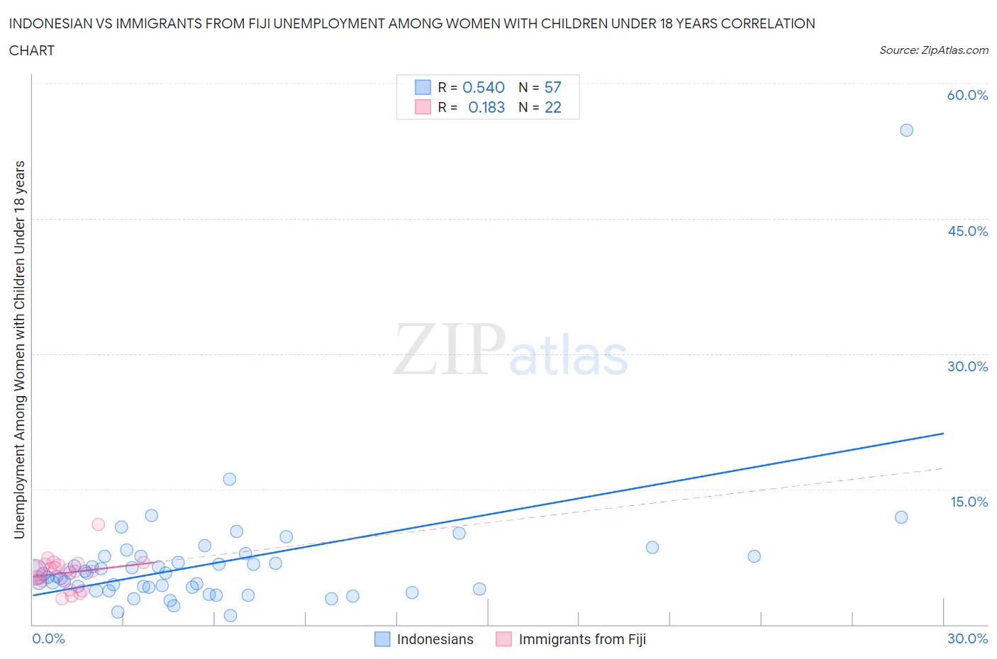 Indonesian vs Immigrants from Fiji Unemployment Among Women with Children Under 18 years