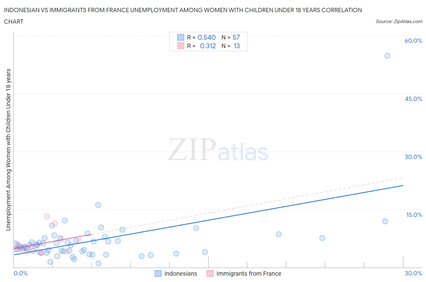 Indonesian vs Immigrants from France Unemployment Among Women with Children Under 18 years