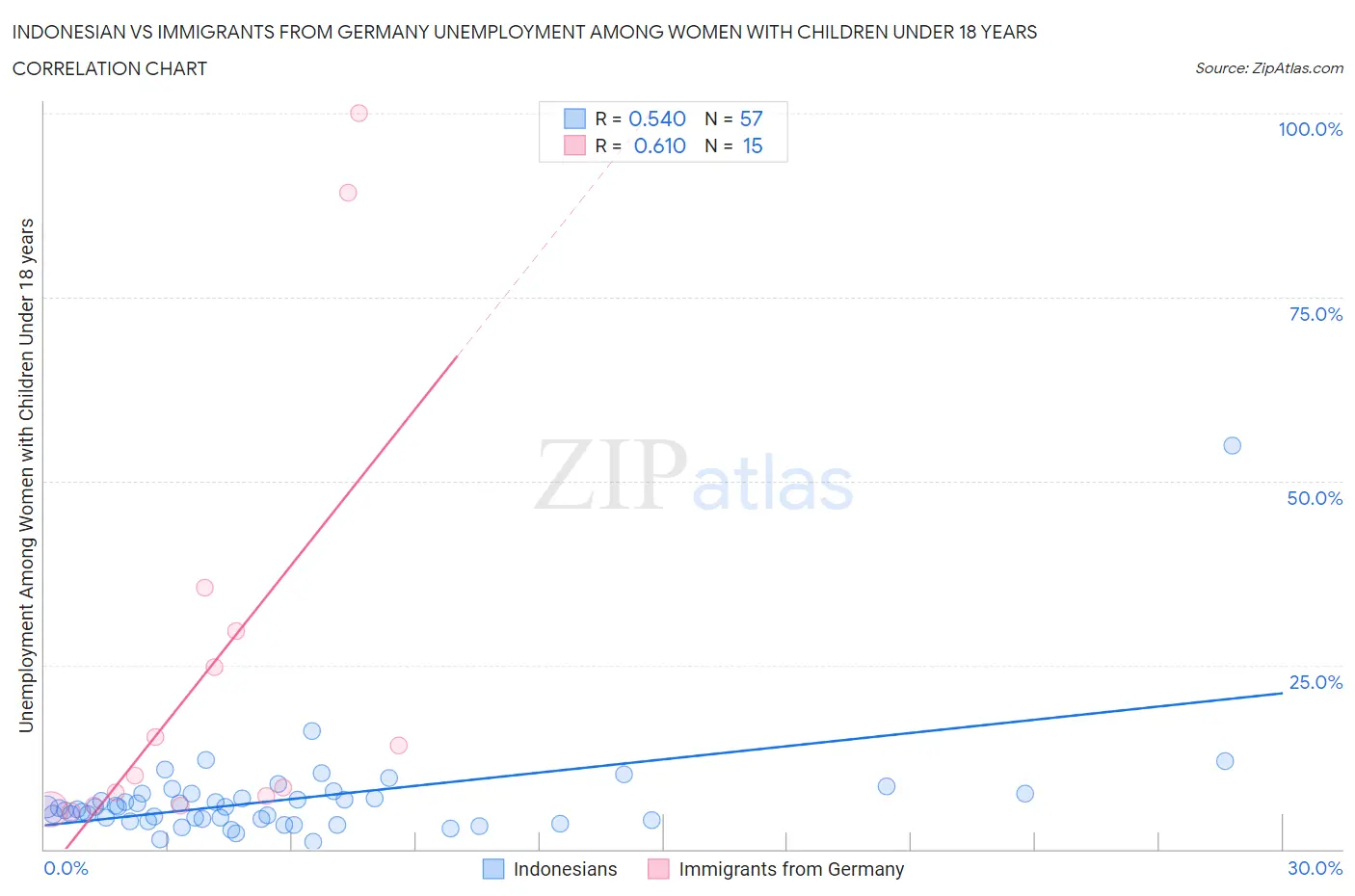 Indonesian vs Immigrants from Germany Unemployment Among Women with Children Under 18 years