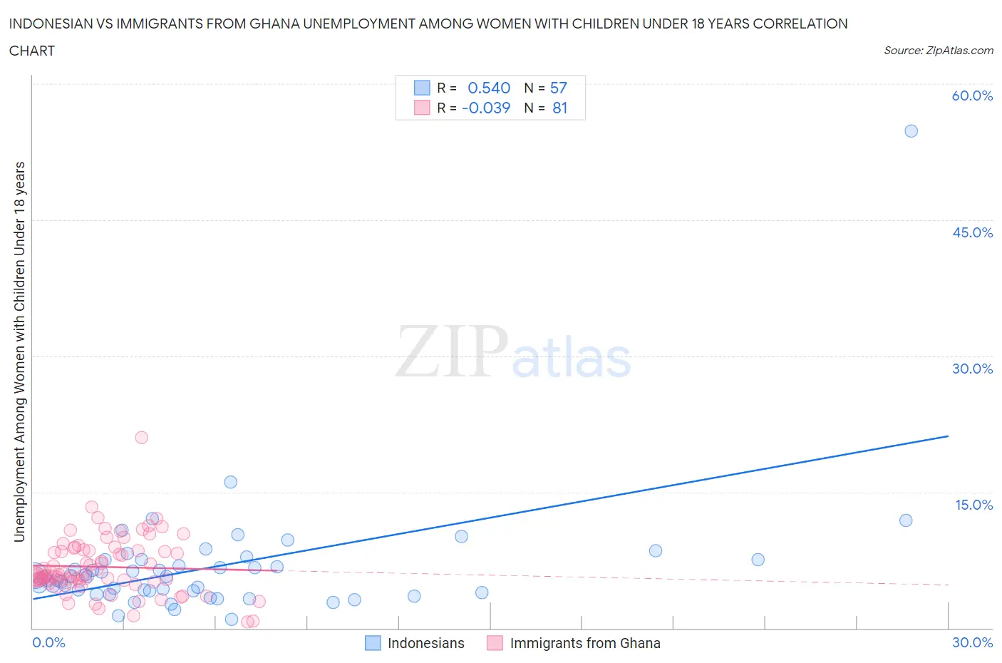 Indonesian vs Immigrants from Ghana Unemployment Among Women with Children Under 18 years