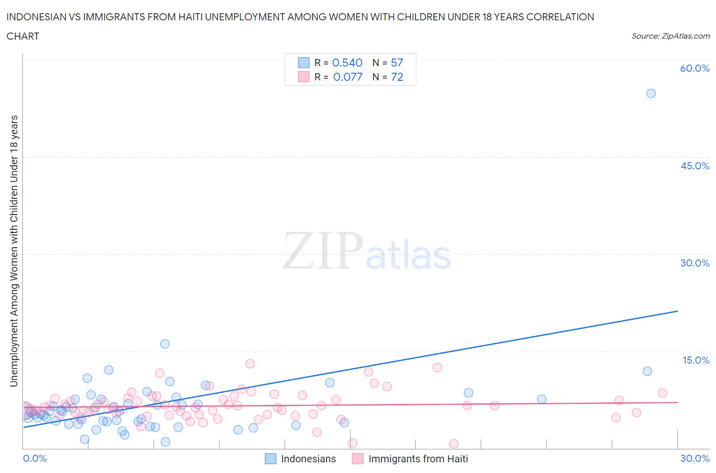 Indonesian vs Immigrants from Haiti Unemployment Among Women with Children Under 18 years