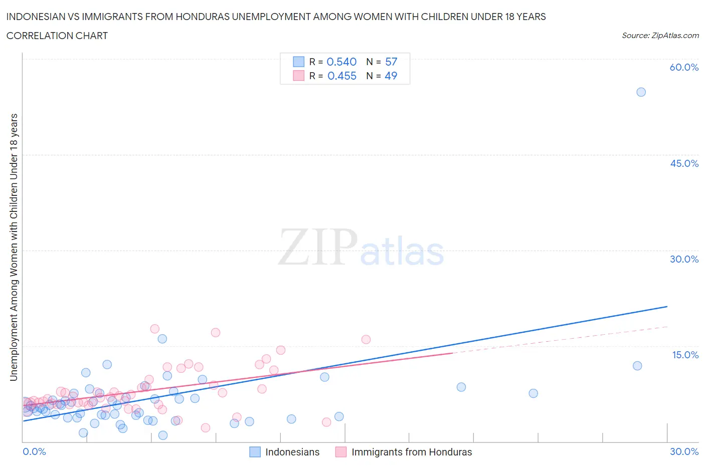 Indonesian vs Immigrants from Honduras Unemployment Among Women with Children Under 18 years
