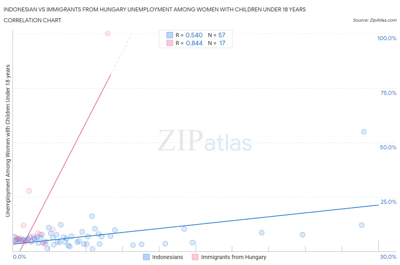 Indonesian vs Immigrants from Hungary Unemployment Among Women with Children Under 18 years