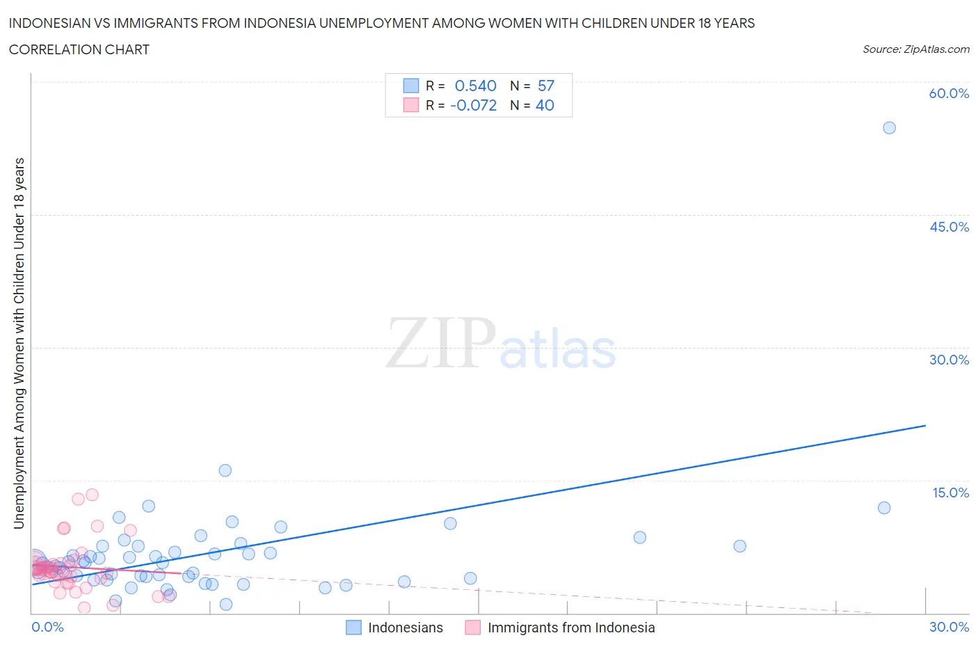 Indonesian vs Immigrants from Indonesia Unemployment Among Women with Children Under 18 years