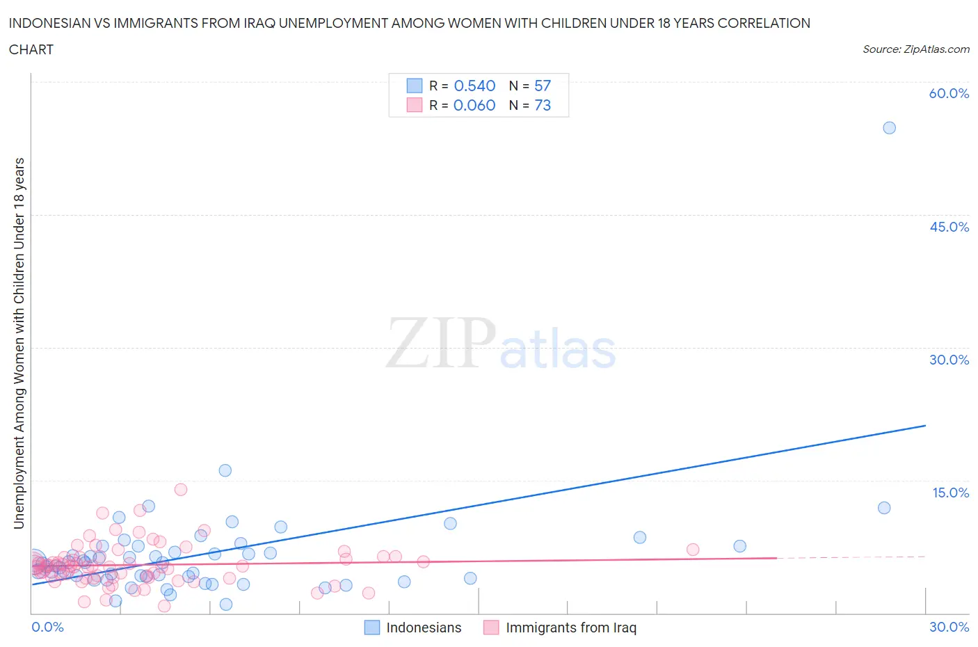 Indonesian vs Immigrants from Iraq Unemployment Among Women with Children Under 18 years