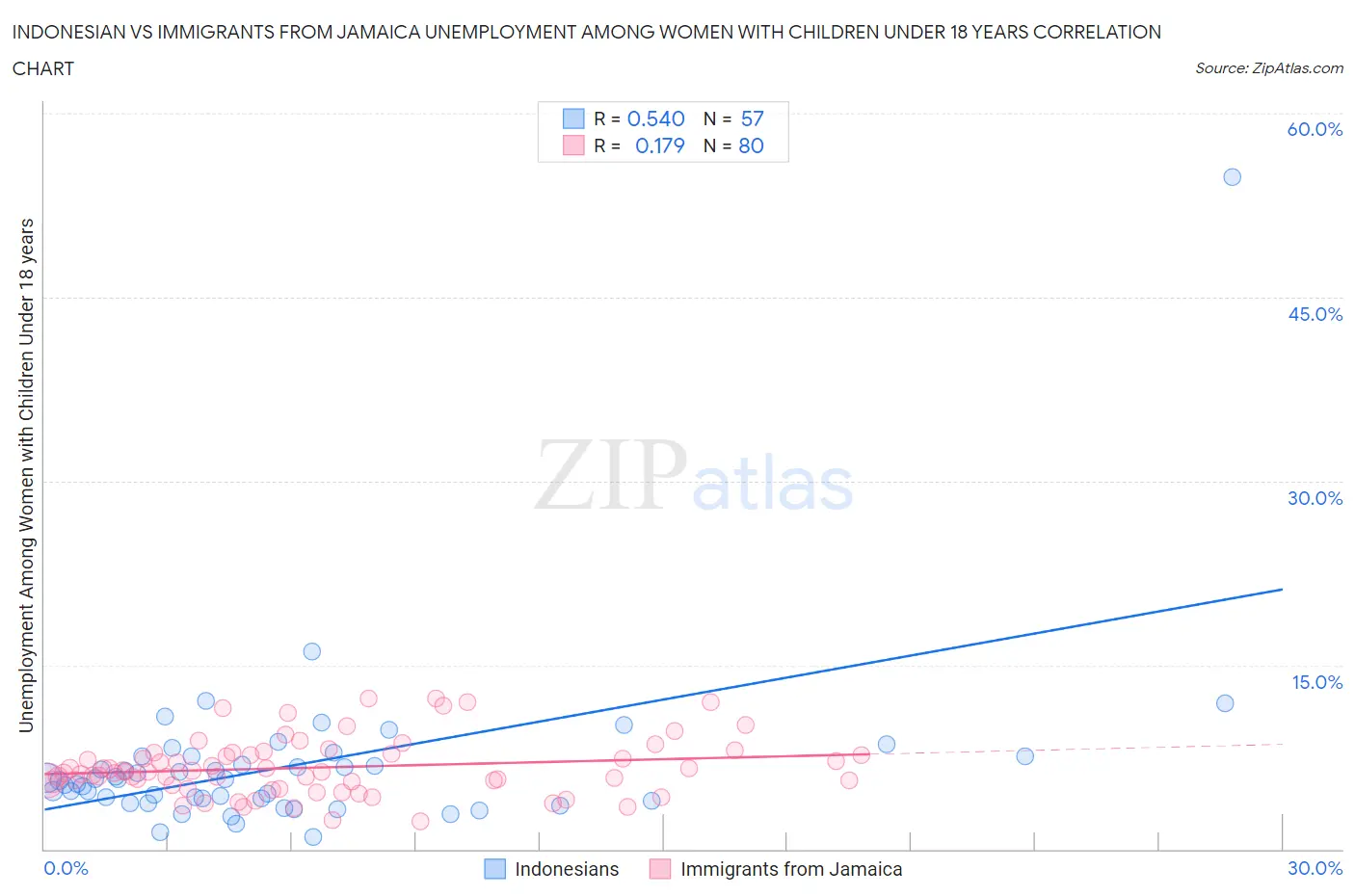 Indonesian vs Immigrants from Jamaica Unemployment Among Women with Children Under 18 years