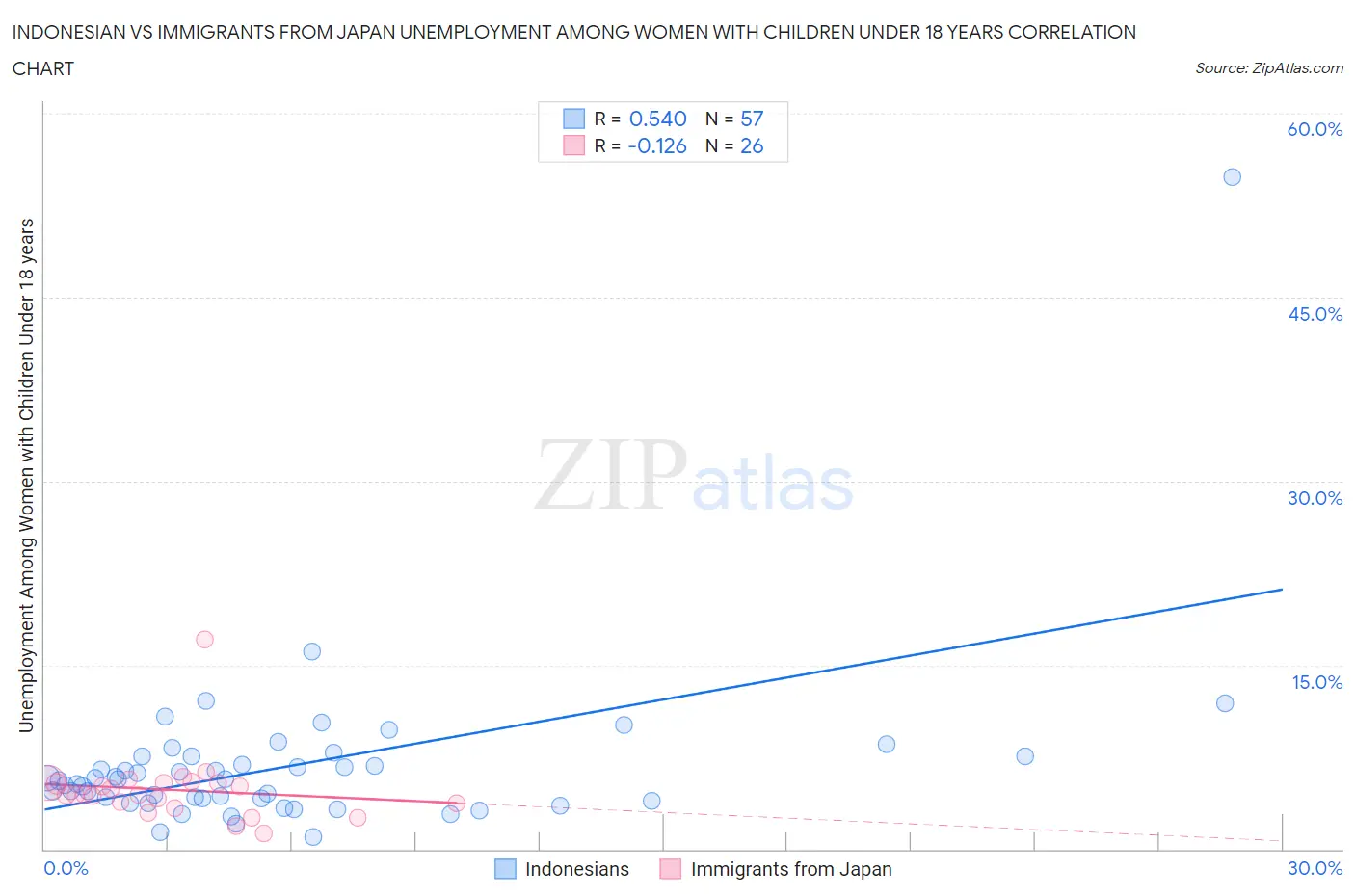 Indonesian vs Immigrants from Japan Unemployment Among Women with Children Under 18 years