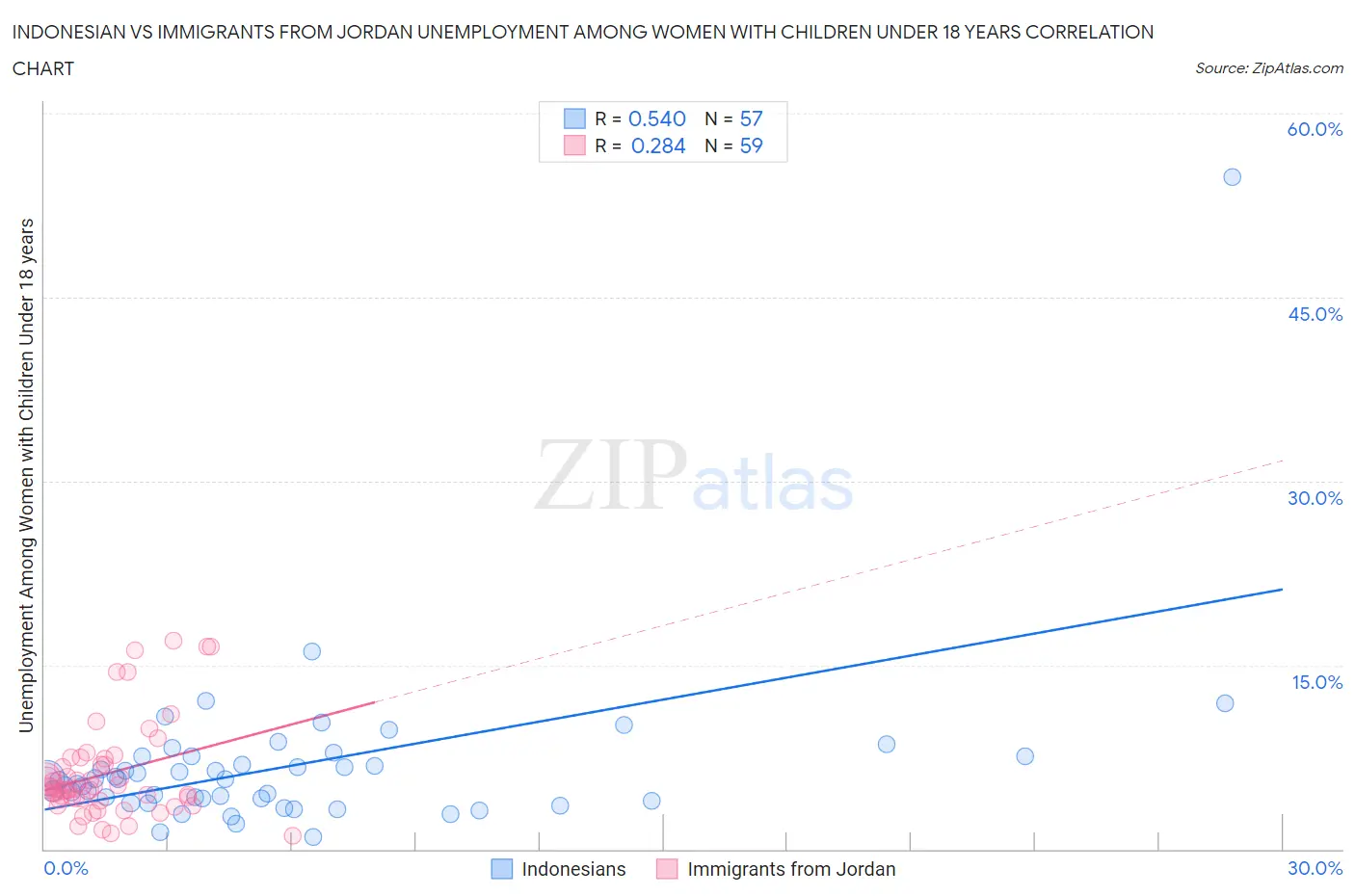 Indonesian vs Immigrants from Jordan Unemployment Among Women with Children Under 18 years