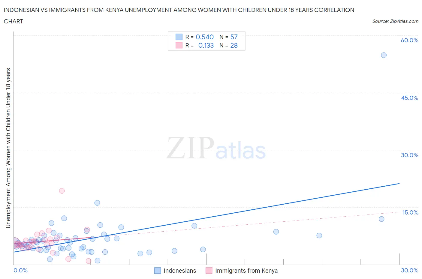 Indonesian vs Immigrants from Kenya Unemployment Among Women with Children Under 18 years