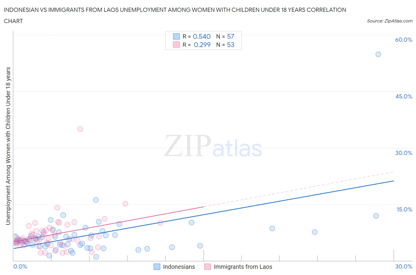 Indonesian vs Immigrants from Laos Unemployment Among Women with Children Under 18 years