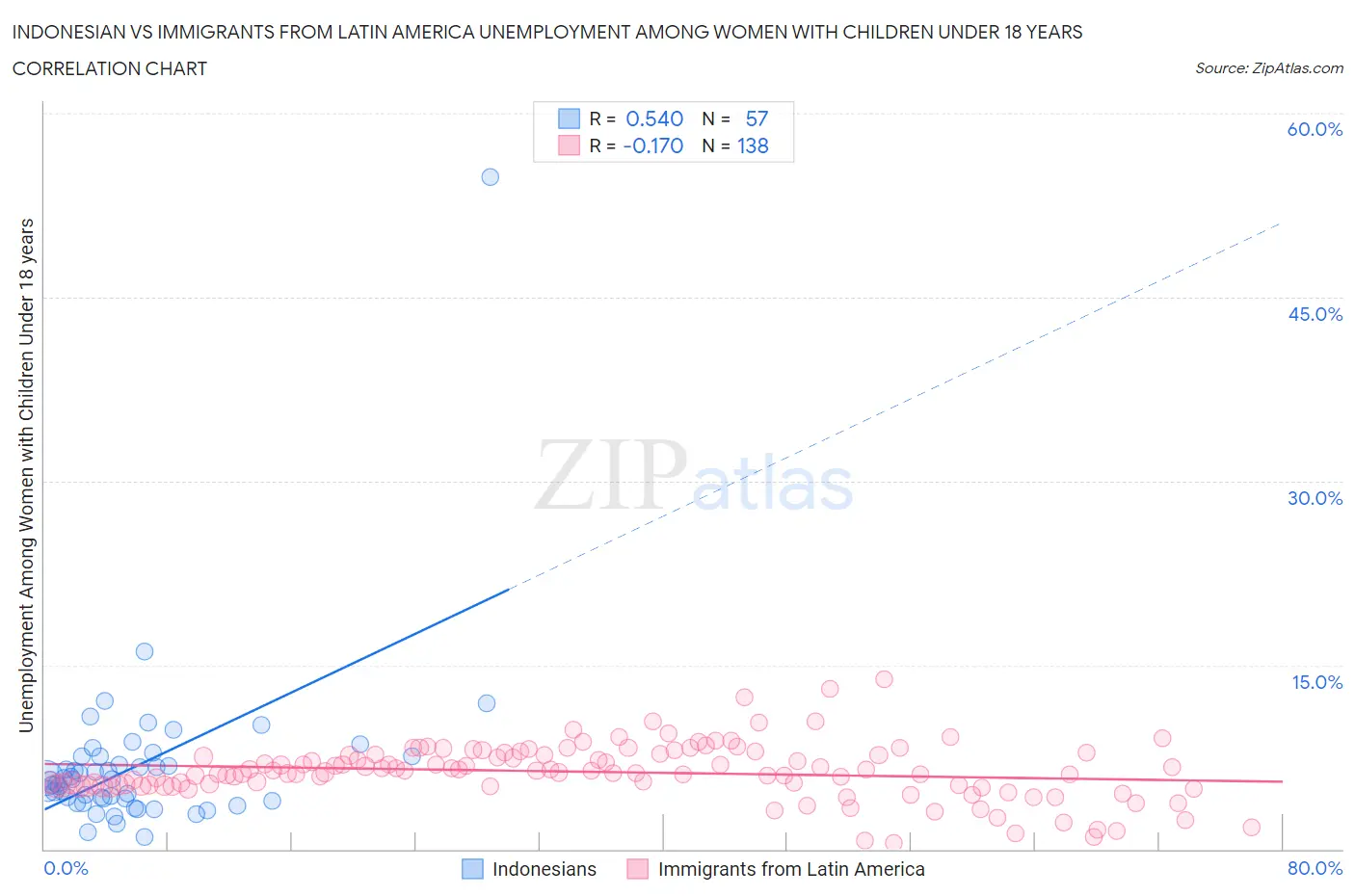 Indonesian vs Immigrants from Latin America Unemployment Among Women with Children Under 18 years