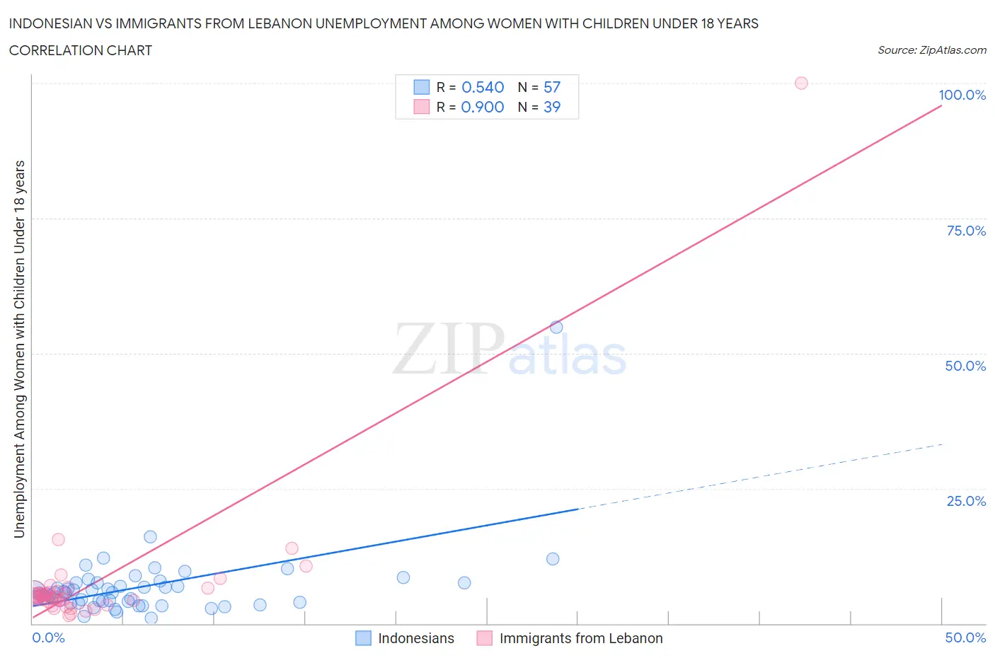 Indonesian vs Immigrants from Lebanon Unemployment Among Women with Children Under 18 years