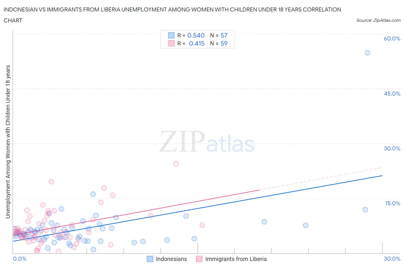 Indonesian vs Immigrants from Liberia Unemployment Among Women with Children Under 18 years