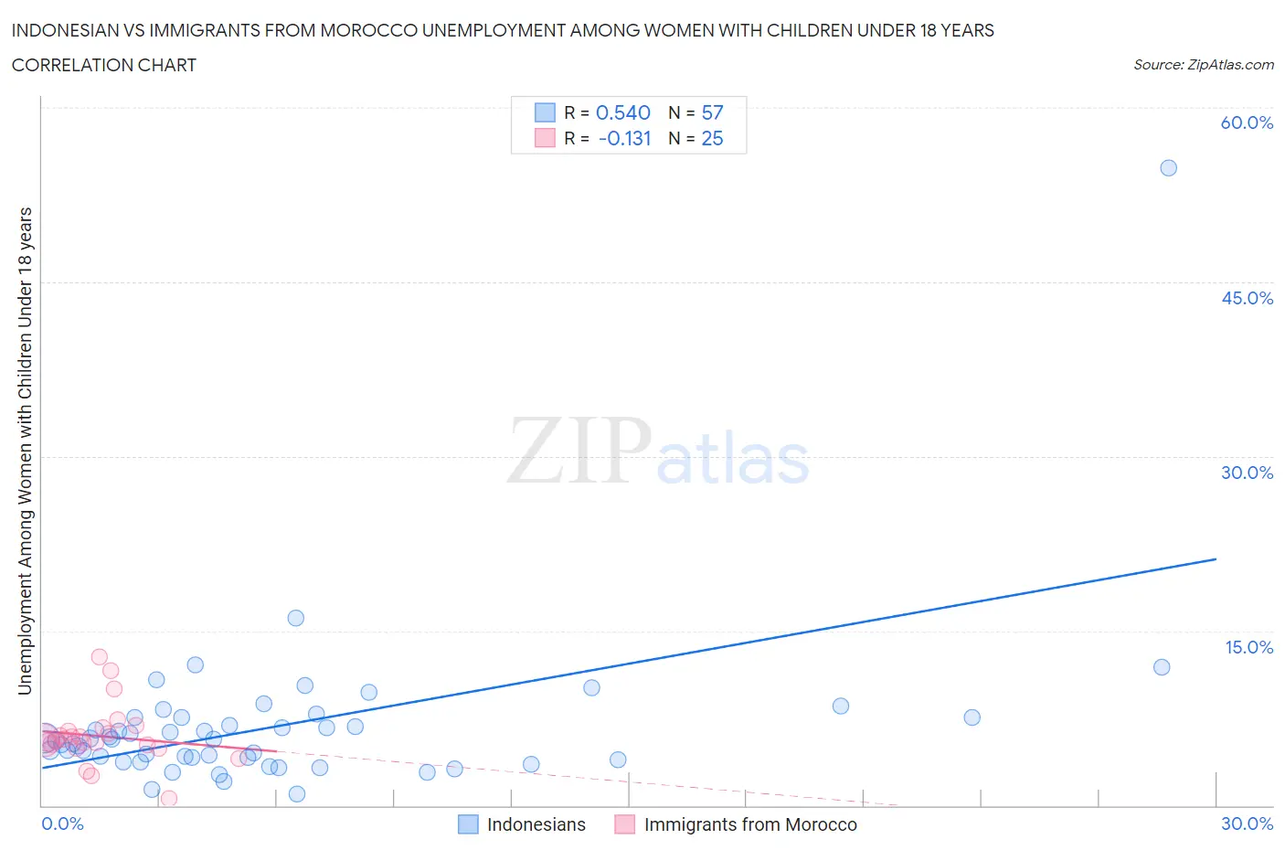 Indonesian vs Immigrants from Morocco Unemployment Among Women with Children Under 18 years