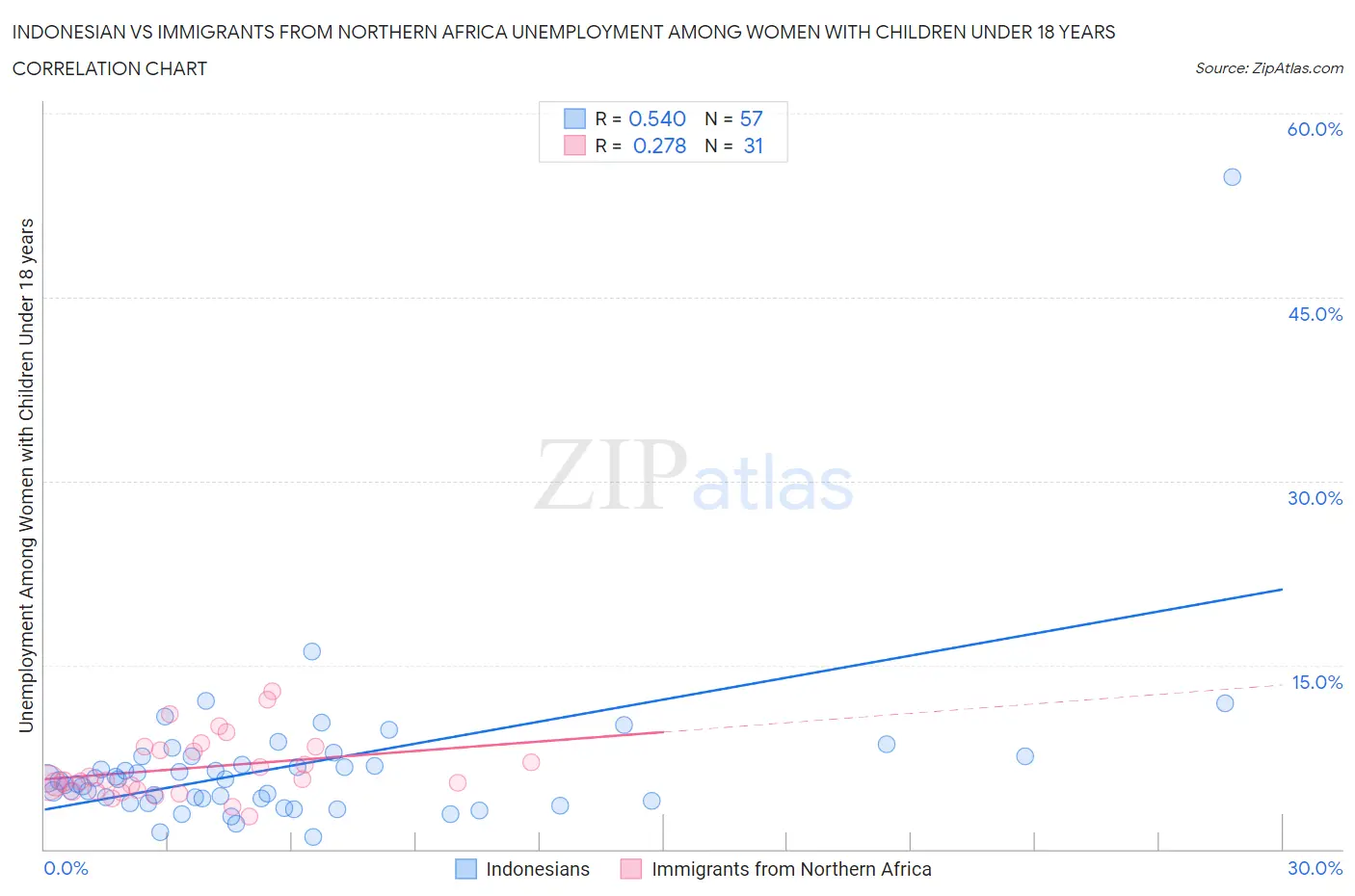 Indonesian vs Immigrants from Northern Africa Unemployment Among Women with Children Under 18 years