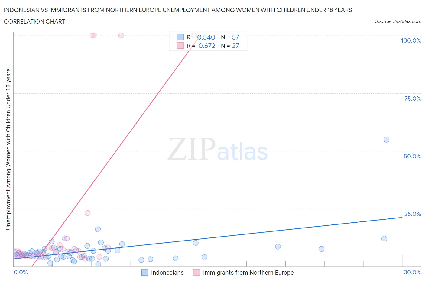 Indonesian vs Immigrants from Northern Europe Unemployment Among Women with Children Under 18 years