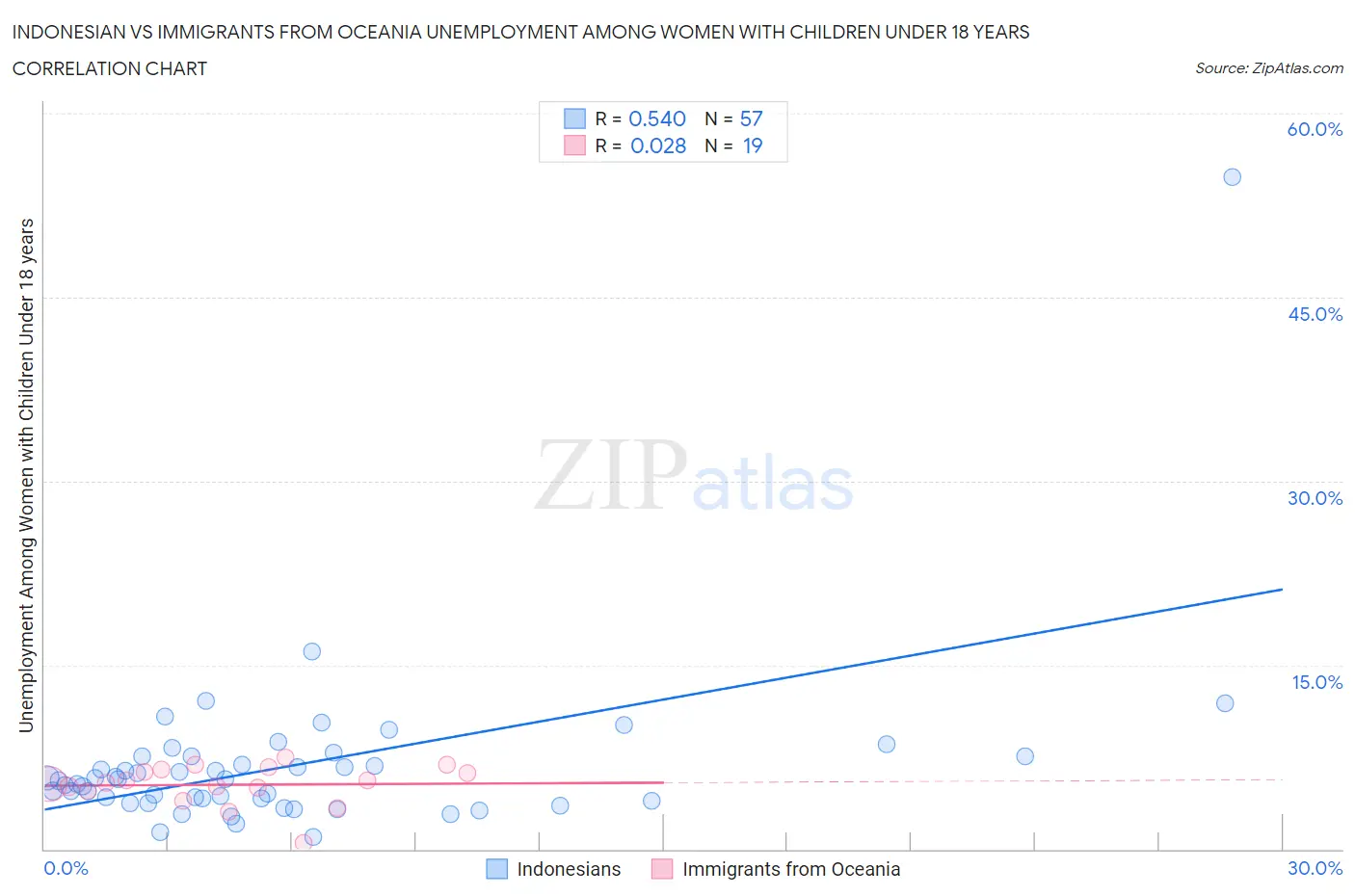 Indonesian vs Immigrants from Oceania Unemployment Among Women with Children Under 18 years