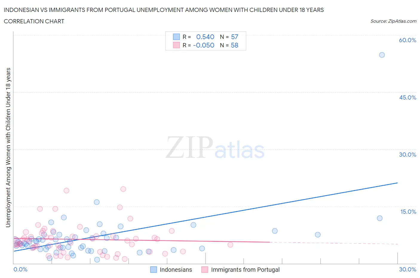 Indonesian vs Immigrants from Portugal Unemployment Among Women with Children Under 18 years