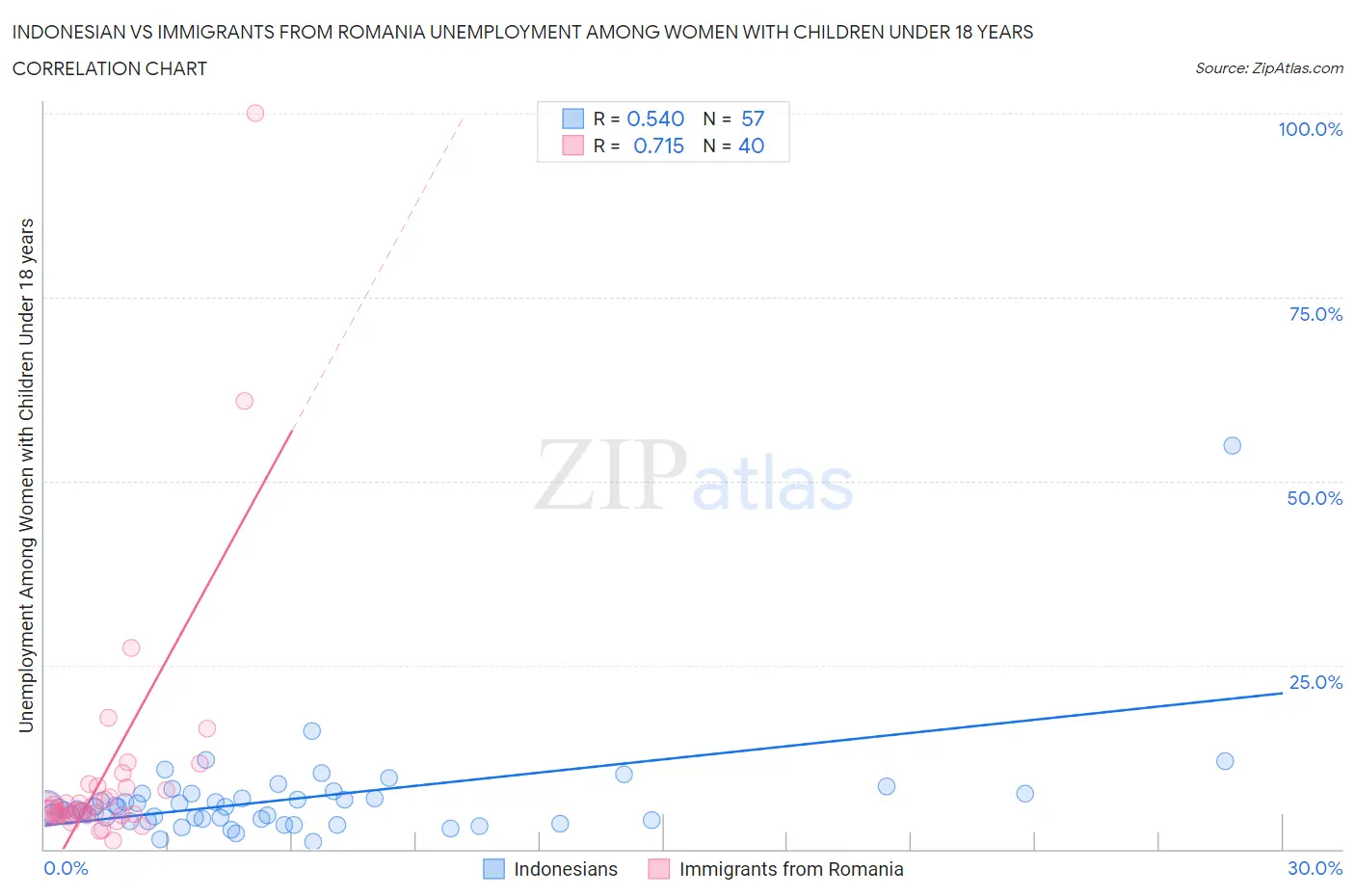 Indonesian vs Immigrants from Romania Unemployment Among Women with Children Under 18 years