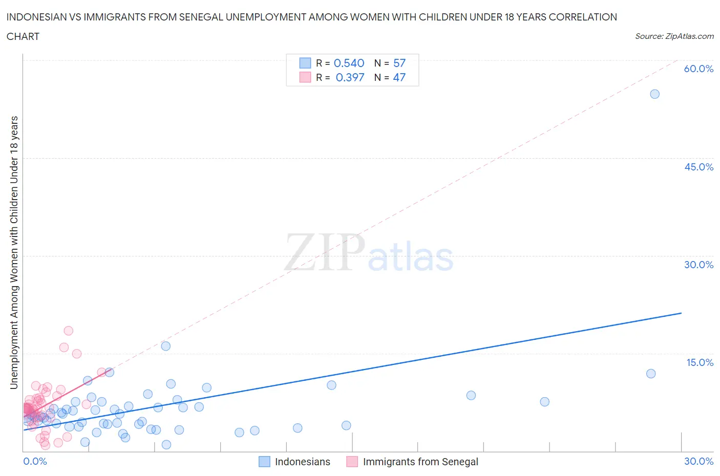 Indonesian vs Immigrants from Senegal Unemployment Among Women with Children Under 18 years