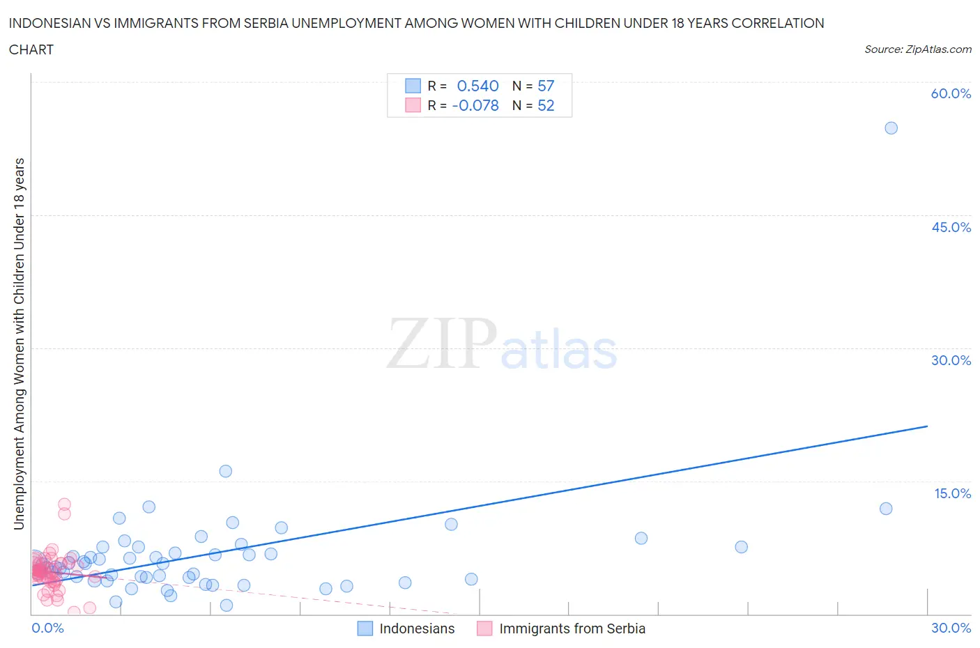 Indonesian vs Immigrants from Serbia Unemployment Among Women with Children Under 18 years